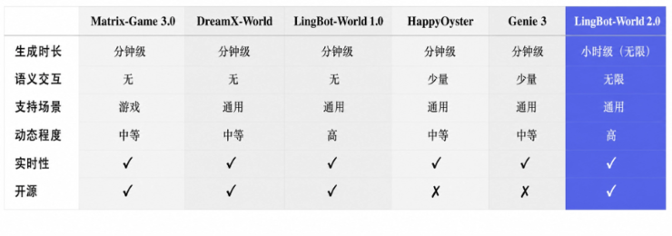 官宣！蚂蚁灵波世界模型2.0来了，小时级生成+Agent驱动定义AI交互新范式