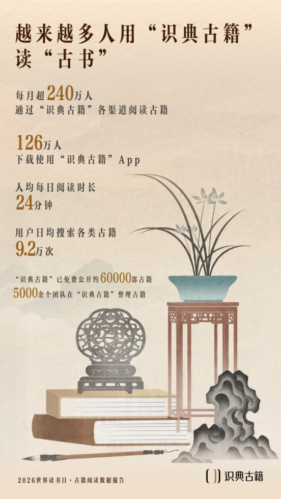 AI助力古籍阅读新趋势：每月超240万人在“识典古籍”阅读，5万人“边读边校”