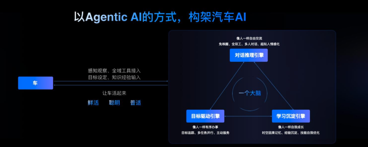 火山引擎发布新一代汽车AI解决方案，一个AI大脑深度联动整车