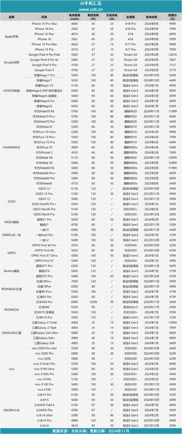 大模型成智能终端必答题，中国半数手机厂商使用文心大模型