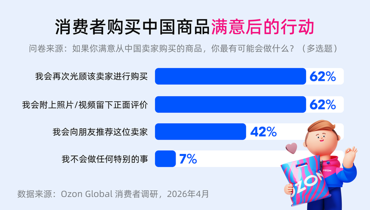 Ozon Global调研：超七成俄买家认可中国商品质量改善，评价超越价格成首选中国商品依据