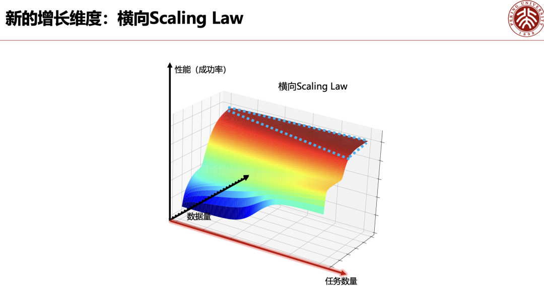 独家｜北大董豪：「仅停留在数据层面的Scaling Law，教不出通用机器人」