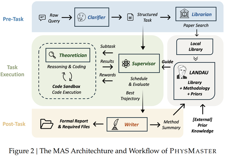 上交大 SciMaster 团队新作：一个「AI 物理博士」的诞生
