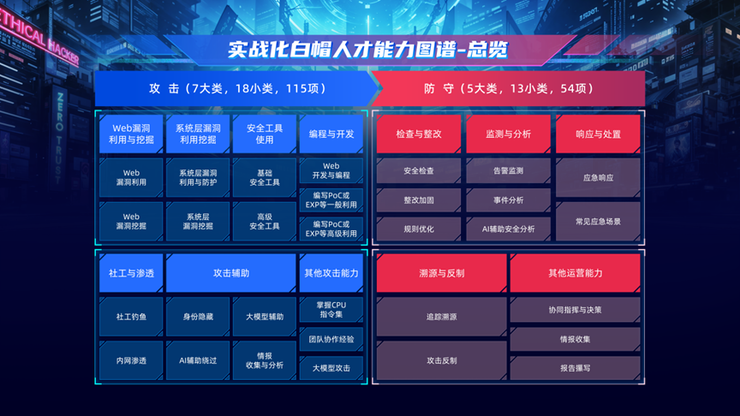 补天平台双报告发布!揭秘2025白帽人才实战能力与发展新图景