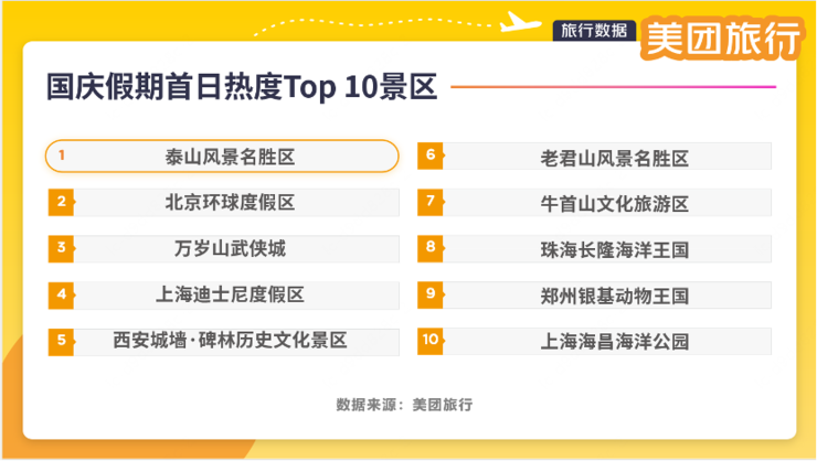 第一批游客已到达！美团旅行发布国庆假期首日热度Top 10景区，山东、上海、广东等多地景区入选