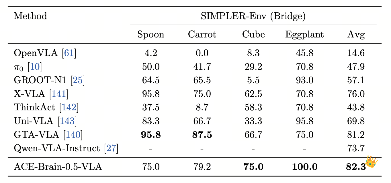 登顶多项全球 SOTA！大晓全开源首个「统一具身基模型」ACE-Brain-0.5