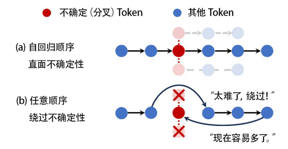 大道至简，阿里与清华论文揭示扩散大模型推理能力，入选 ICML 杰出论文