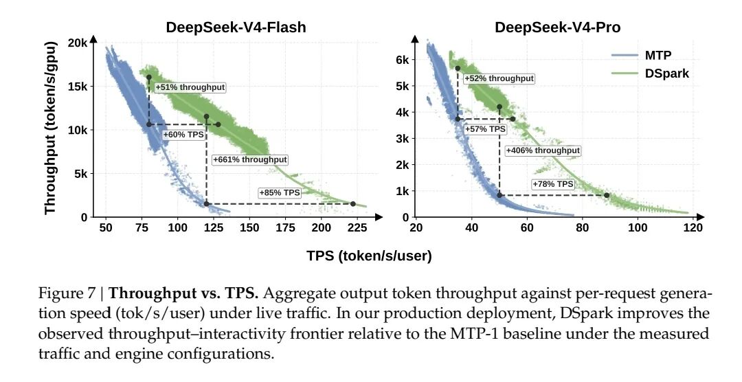单用户提速 60-85% ！DeepSeek 联手北大开源 DSpark ，突破推理加速工程问题