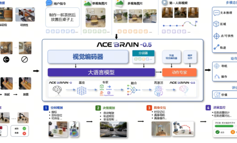 登顶多项全球 SOTA！大晓全开源首个「统一具身基模型」ACE-Brain-0.5