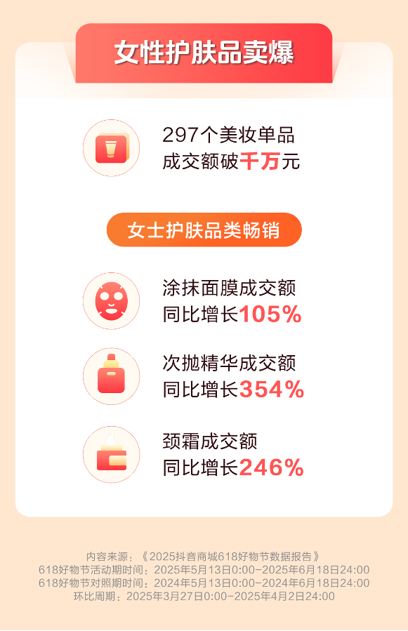 抖音电商618数据发布：超6万个品牌成交额翻倍