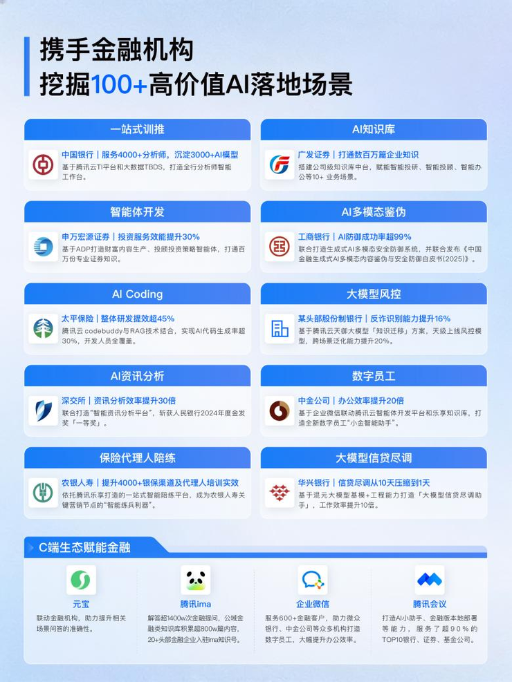 腾讯云发布2025年成绩单：AI大模型已落地超100个金融业务场景
