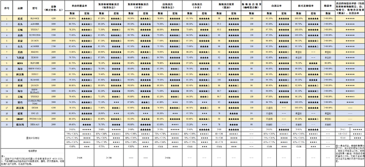 北京消协评测出炉：追觅扫地机综合TOP1全面领先