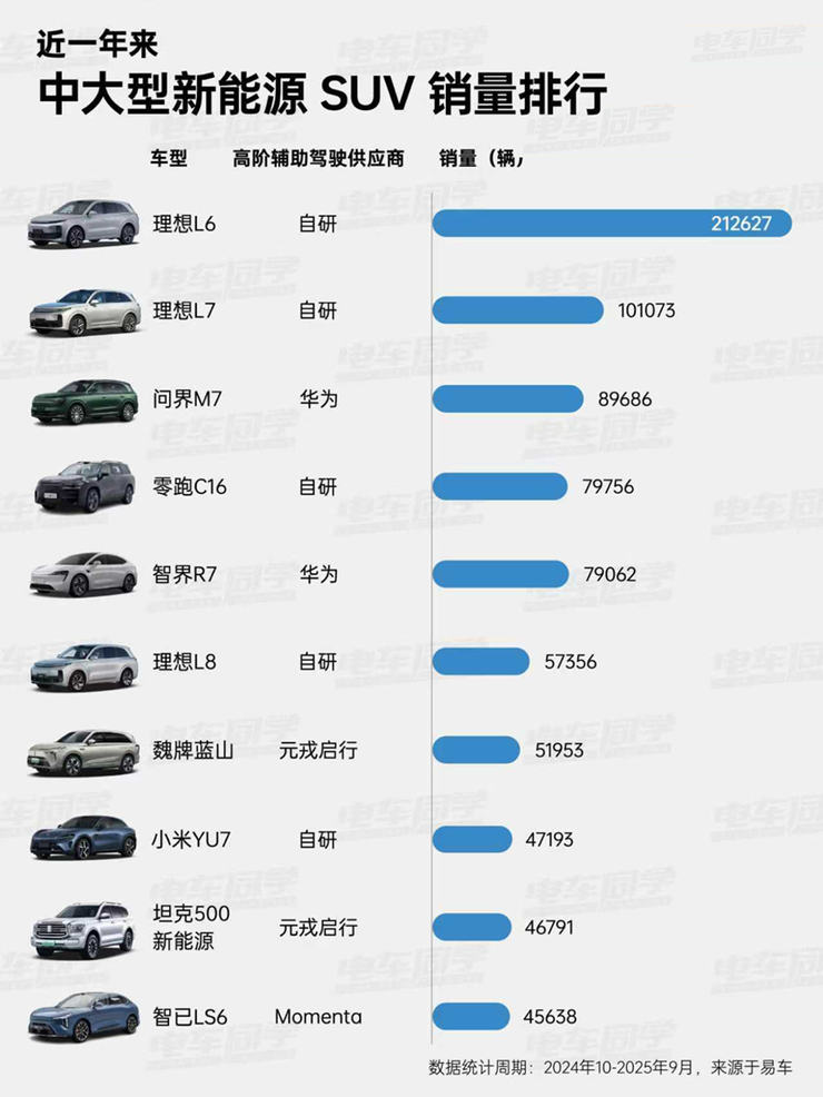 谁是2025辅助驾驶的交付黑马？销量数据指向元戎启行