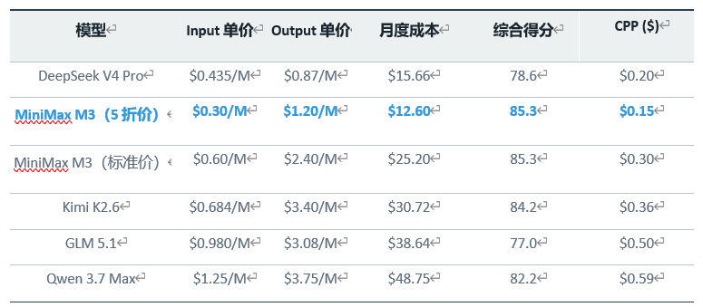 国产 Coding 争霸赛：MiniMax 爆冷登顶，DeepSeek 性价比称王