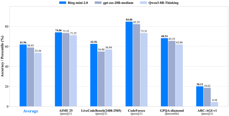 蚂蚁百灵发布轻量级推理模型 Ring-mini-2.0,将逐步全面开源