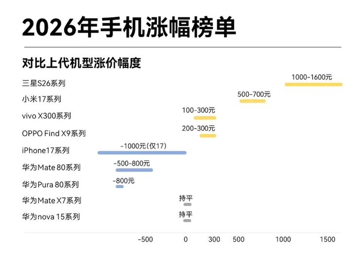 涨价潮席卷手机市场，华为Mate X7等机型“逆势”出圈成真香首选！