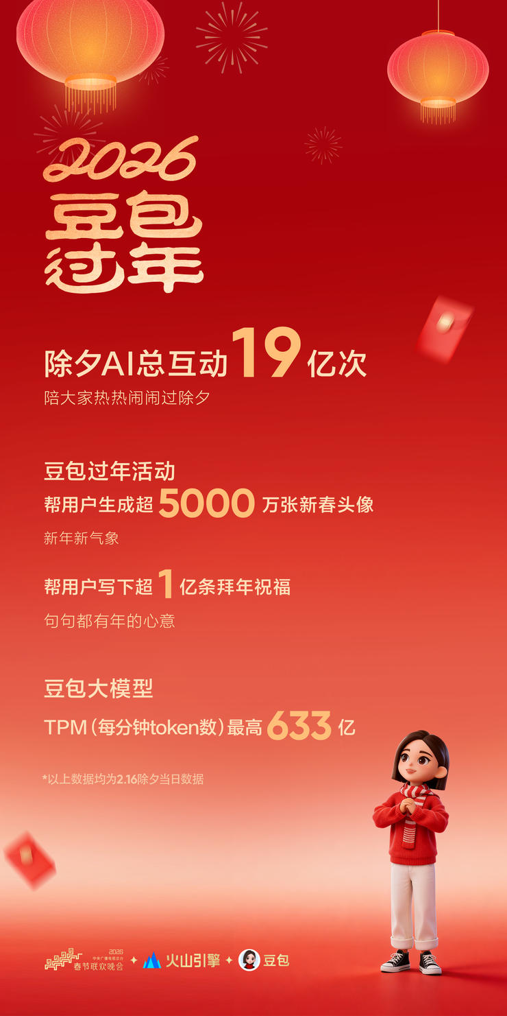 豆包除夕AI互动19亿次 Seedance2.0为春晚提供技术支持