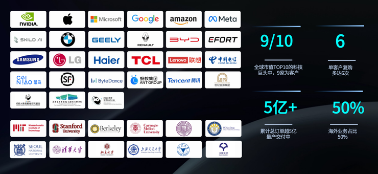 登顶全球第一后再融10亿，星动纪元估值破百亿，最多产业方加持的具身企业