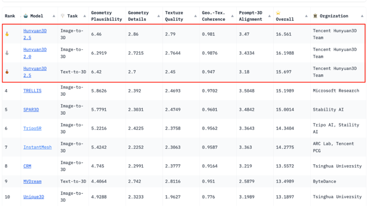 创想三维与腾讯云达成战略合作，AI建模工具再升级