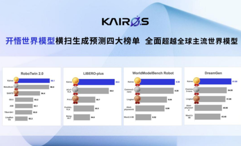 生成预测四大权威榜单第一！开悟世界模型确立具身智能世界模型新标杆