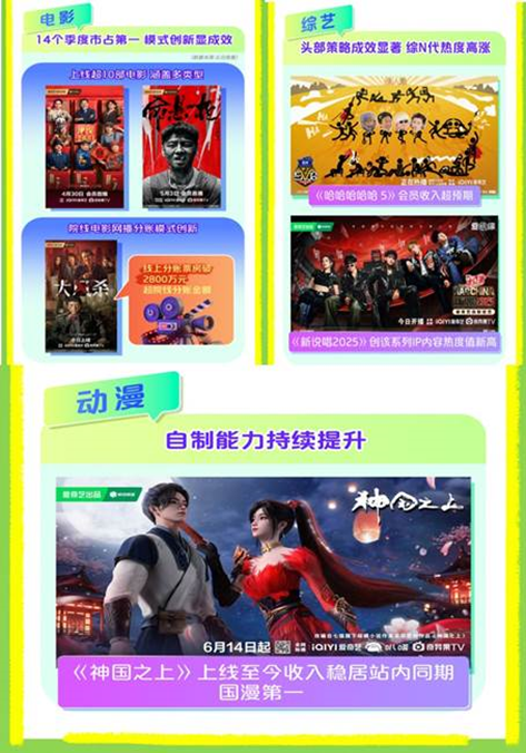 爱奇艺2025Q2总收入66.3亿元:爆款内容不断,持续投入AI、微剧、体验和海外业务
