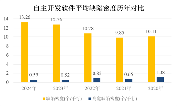 2025中国软件供应链安全报告发布：大模型、智能网联车风险亟待重视