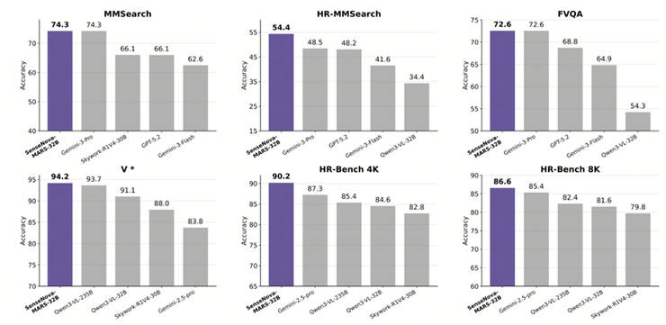 开源新标杆！商汤 SenseNova-MARS超 Gemini-3-Pro，模型代码数据全开放。