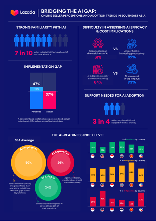 Lazada上线商家AI助手Lazzie Seller