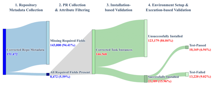 32B 模型横扫 SWE 任务，这款代码智能体模型有点东西