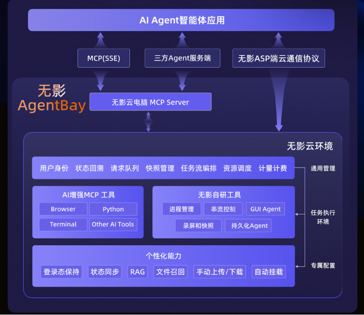 突破Agent本地算力限制  国内首个云电脑MCP服务“无影AgentBay”上线