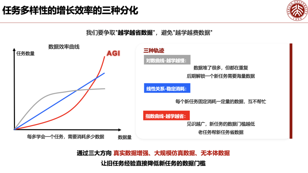 独家｜北大董豪：「仅停留在数据层面的Scaling Law，教不出通用机器人」