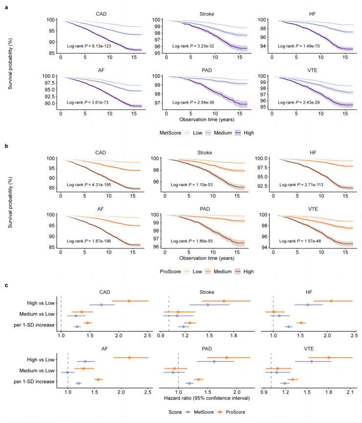 港大张清鹏 Nature 子刊最新研究：AI 结合血液多组学，提前 15 年预测心血管疾病风险