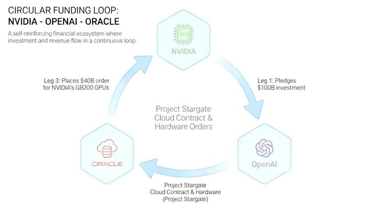 甲骨文「暴涨与暴跌」背后：万字解密AI豪赌困局