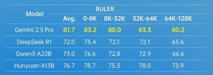 腾讯混元开源首款混合推理MoE模型，性能优异，激活参数仅13B