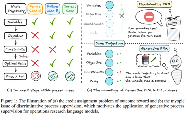 上交大智能计算研究院论文：不只算对答案，大模型如何真正学会运筹建模丨ICLR 2026 