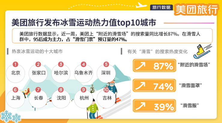 “国雪热”带动滑雪消费持续升温，美团旅行：“附近的滑雪场”搜索量同比增长87%