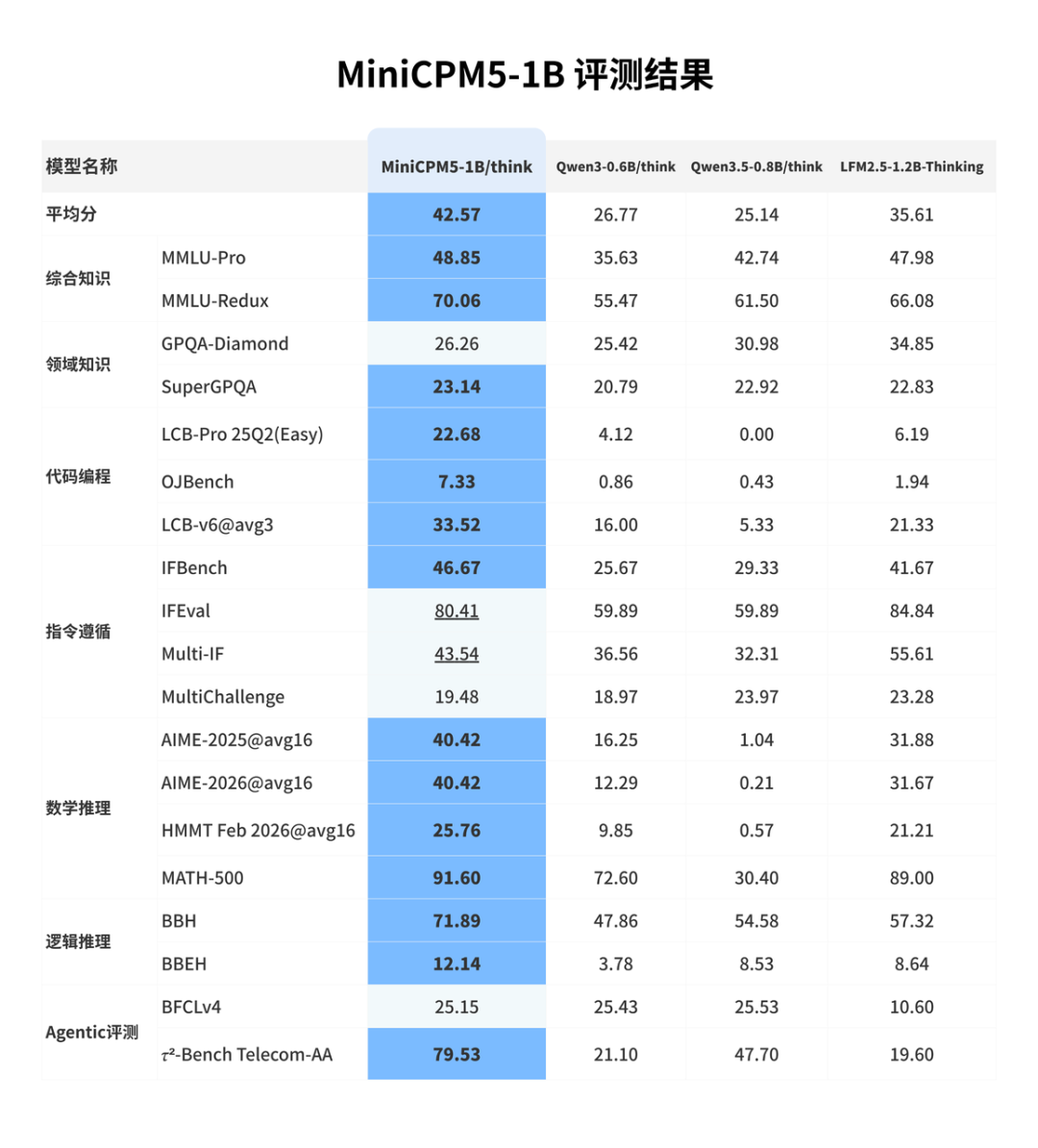 1B 参数跑出 2B 性能?面壁 MiniCPM5-1B 用 AI 自进化,提速 AGI 进程
