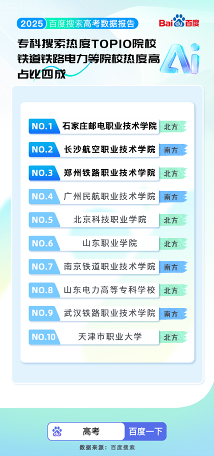 百度搜索发布2025高考大数据：8000万人使用百度高考服务