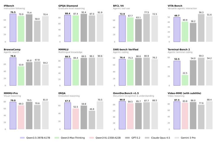 阿里发布千问3.5，性能媲美Gemini 3， Token价格仅为其1/18