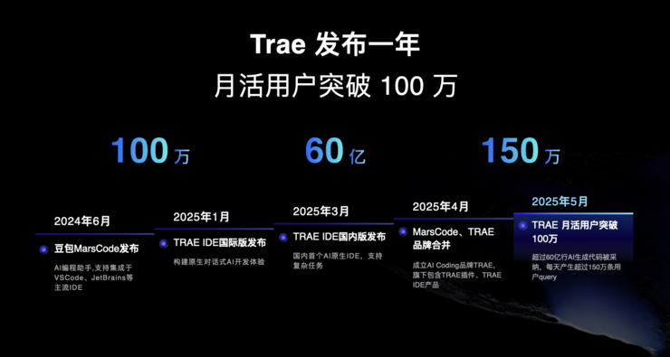 TRAE官宣2.0品牌升级,全新推出SOLO模式