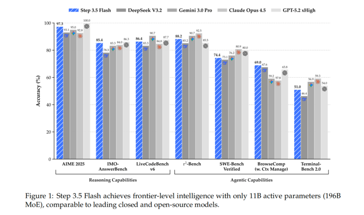 上线两天登顶全球榜单，阶跃星辰怎么让 AI 又「聪明」又「快」？