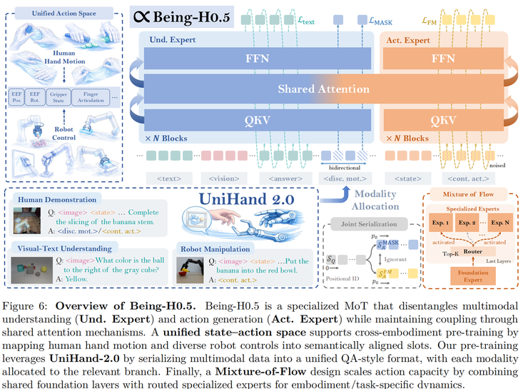 卢宗青团队新作：人类先验打底，统一动作对齐，通用机器人模型正在落地