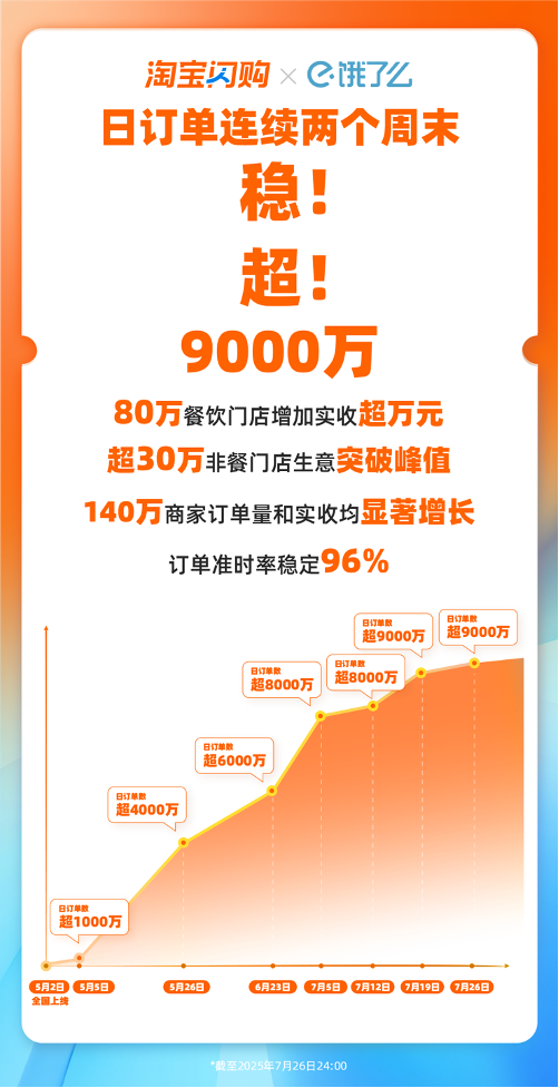连续两个周末，淘宝闪购日订单超9000万