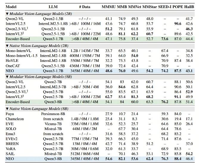 从“数据融合”迈向“原生架构”：商汤发布 NEO 架构，重新定义多模态模型效能边界