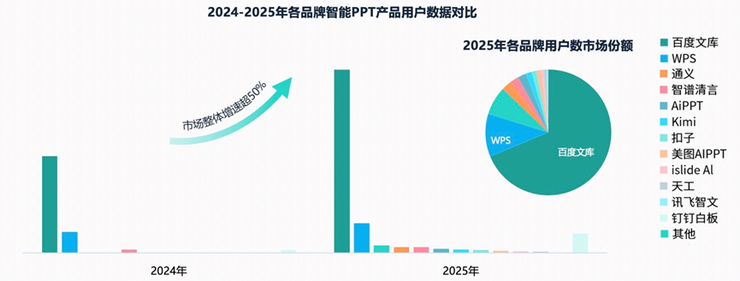 百度文库智能PPT月访问量超3400万、位列全球第一，市场份额断崖式领先