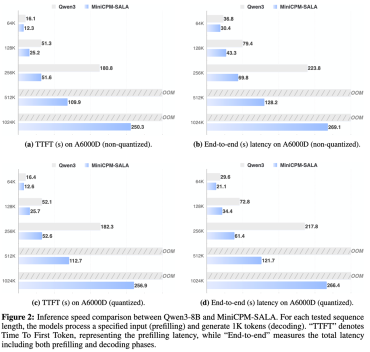创新Transformer！面壁基于稀疏-线性混合架构SALA训练9B模型，端侧跑通百万上下文