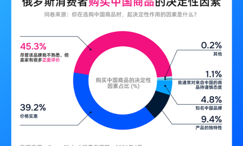 Ozon Global调研：超七成俄买家认可中国商品质量改善，评价超越价格成首选中国商品依据