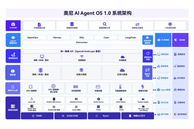 重磅首发！奥尼AI Agent OS、Token工厂正式上线，构建智能体运行新生态