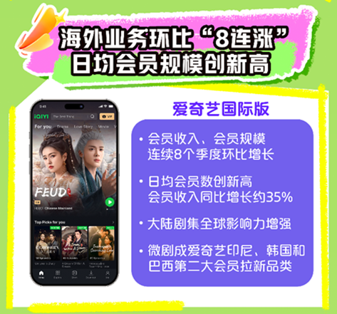 爱奇艺2025Q2总收入66.3亿元:爆款内容不断,持续投入AI、微剧、体验和海外业务
