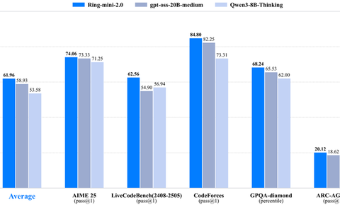 蚂蚁百灵发布轻量级推理模型 Ring-mini-2.0，将逐步全面开源